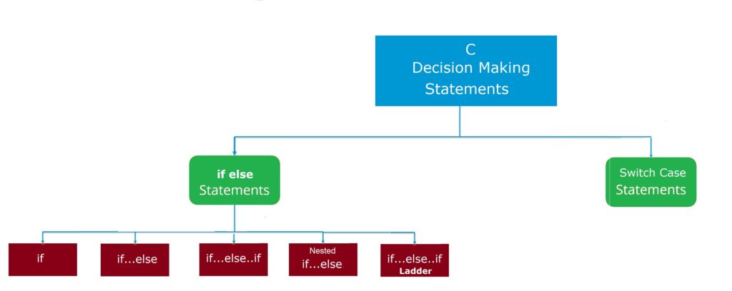 c-decision-making-statements-types