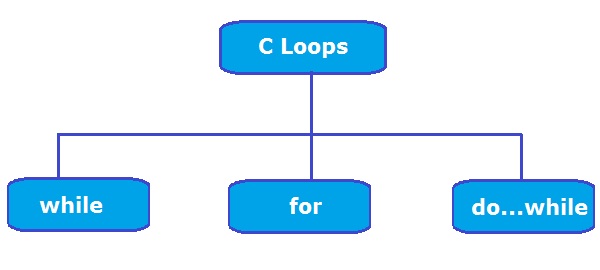 c-types-of-loops
