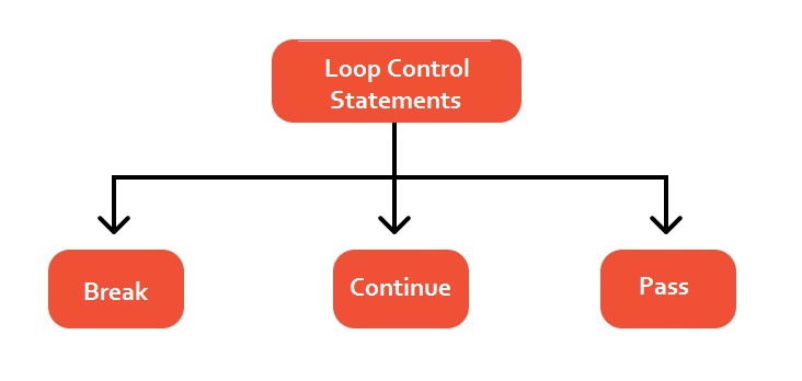 python-loop-control-statements
