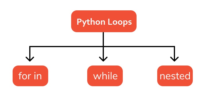 Types of Loops In Python