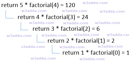 Factorial Chart