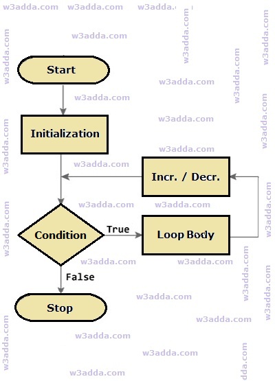 Java For Loop