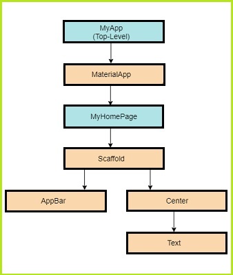 flutter-application-architecture