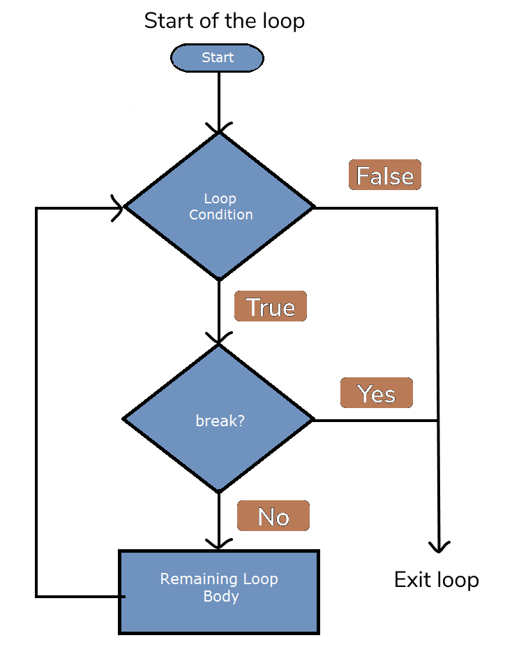 c-break-statement-flowchart