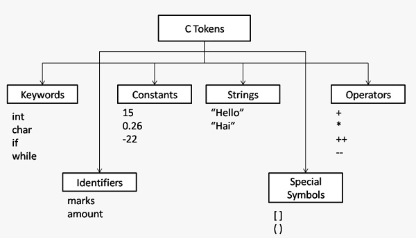 c-tokens-type