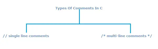 types-of-comments-in-c