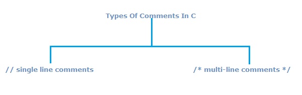 types-of-comments-in-c