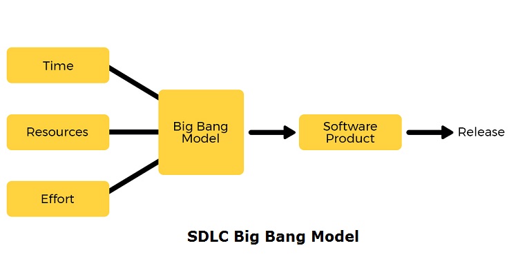 SDLC-Big-Bang-Model