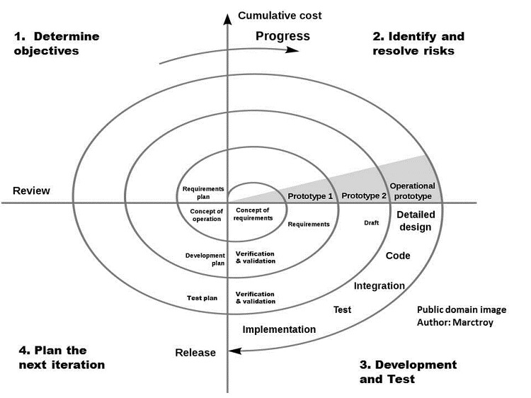 sdlc-boehm-spiral-model