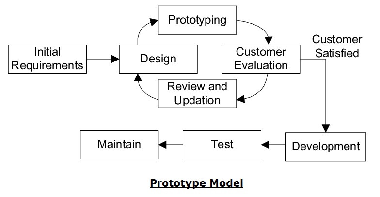 sdlc-prototype-model