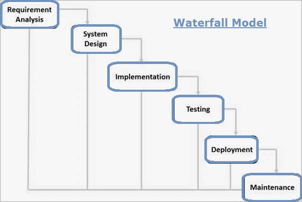 sdlc-waterfall-model-phases